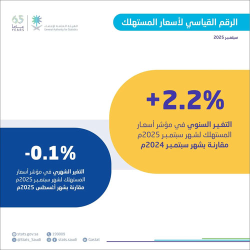 الإحصاء: التضخم في السعودية يبلغ 2.2 % في شهر سبتمبر 2025 