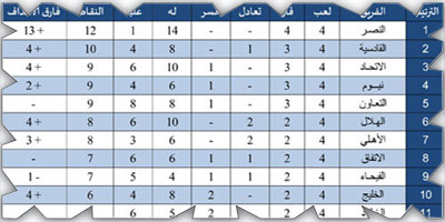 ترتيب فرق دوري روشن بعد نهاية الجولة الرابعة ومباريات الجولة الخامسة 