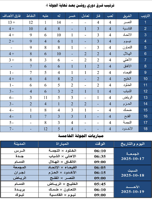 ترتيب فرق دوري روشن بعد نهاية الجولة الرابعة ومباريات الجولة الخامسة 