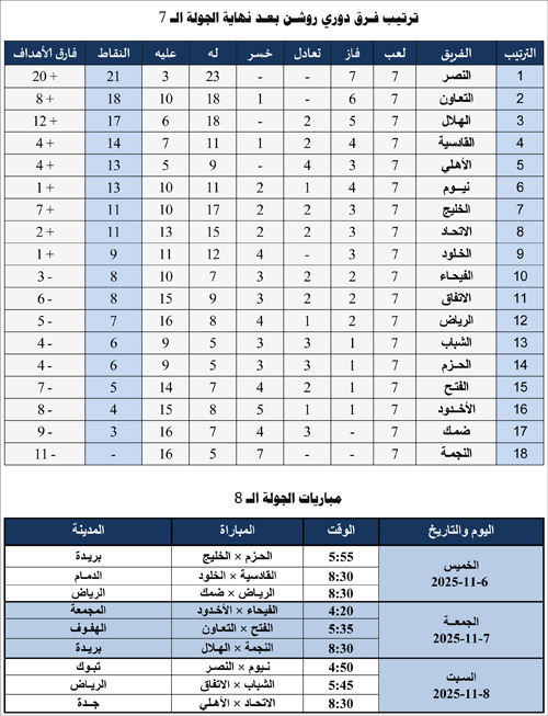 ترتيب فرق دوري روشن بعد نهاية الجولة السابعة ومباريات الجولة الثامنة 