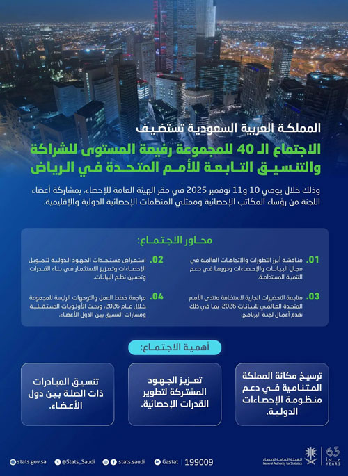 الرياض تستضيف الاجتماع الـ«40» لمجموعة الأمم المتحدة رفيعة المستوى في مجال الإحصاءات 