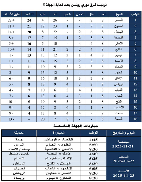 ترتيب فرق دوري روشن بعد نهاية الجولة الثامنة ومباريات الجولة التاسعة 