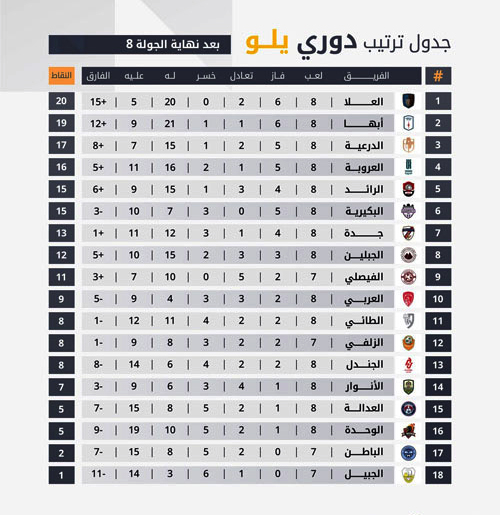 جدول ترتيب دوري يلو بعد نهاية الجولة الثامنة 