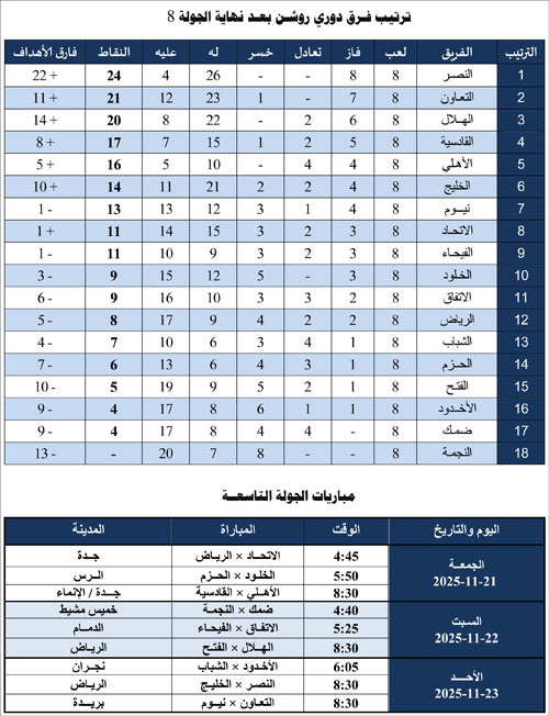 ترتيب فرق دوري روشن بعد نهاية الجولة الثامنة ومباريات الجولة التاسعة 