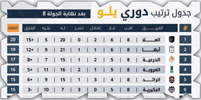 جدول ترتيب دوري يلو بعد نهاية الجولة الثامنة 