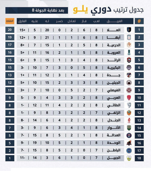 جدول ترتيب دوري يلو بعد نهاية الجولة الثامنة 