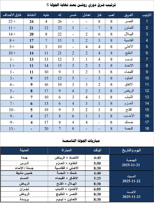 ترتيب فرق دوري روشن بعد نهاية الجولة الثامنة ومباريات الجولة التاسعة 