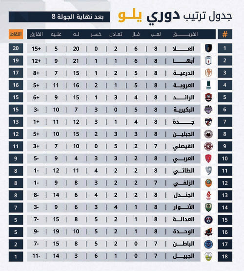 جدول ترتيب دوري يلو بعد نهاية الجولة الثامنة ومباريات الجولة التاسعة 