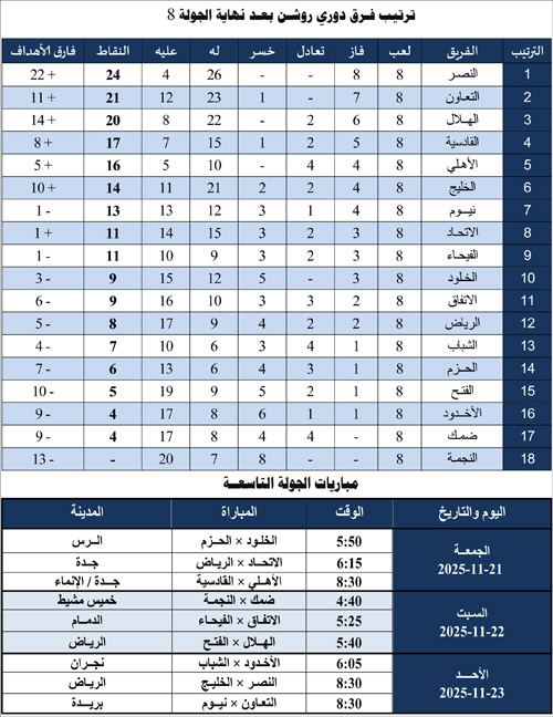 ترتيب فرق دوري روشن بعد نهاية الجولة الثامنة ومباريات الجولة التاسعة 