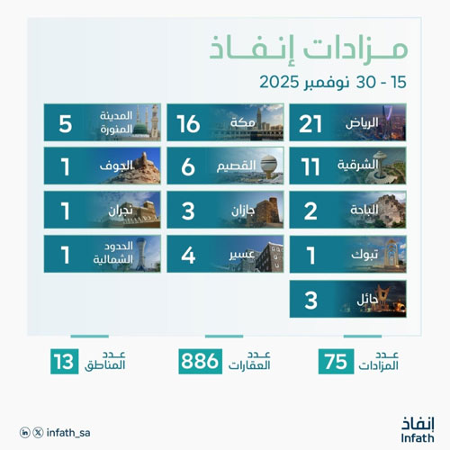 «إنفاذ» يشرف على (75) مزادًا عقاريًّا 