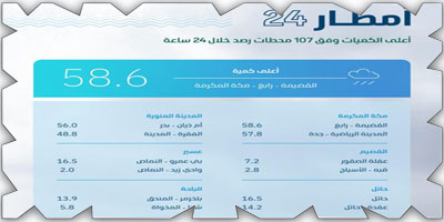 107 محطات رصد تُسجّل هطول أمطار في 8 مناطق 