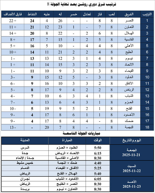 ترتيب فرق دوري روشن بعد نهاية الجولة الثامنة ومباريات الجولة التاسعة 