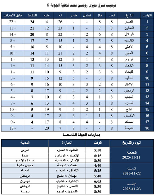 ترتيب فرق دوري روشن بعد نهاية الجولة الثامنة ومباريات الجولة التاسعة 