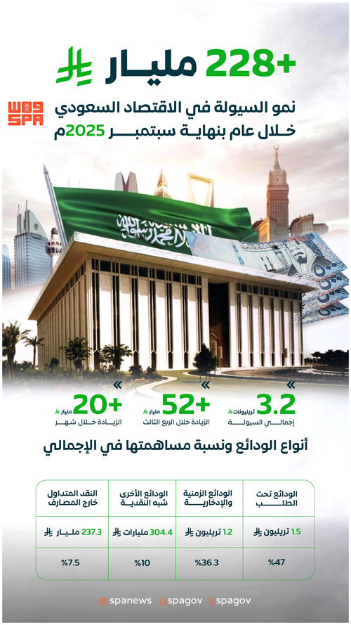 +228 مليار ريال نمو السيولة في الاقتصاد السعودي خلال عام بنهاية سبتمبر 2025م  