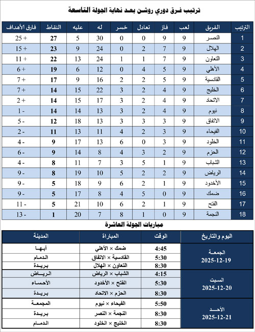 ترتيب فرق دوري روشن بعد نهاية الجولة التاسعة ومباريات الجولة العاشرة 