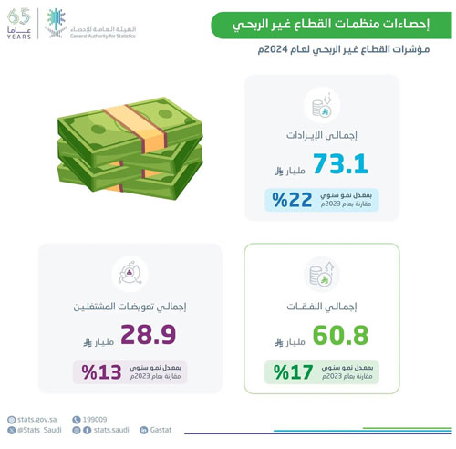 بنسبة نمو 22% 