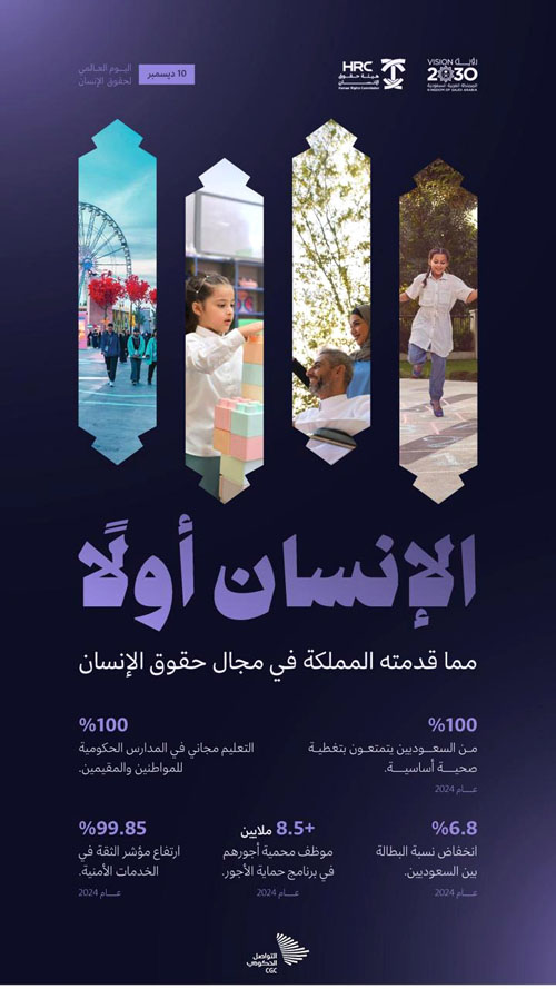 إنجازات كبيرة أسهمت في ارتقائها في المؤشرات العالمية لحقوق الإنسان 