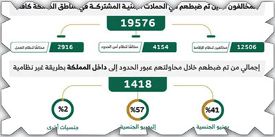 ضبط (19576) مخالفًا لأنظمة الإقامة والعمل 