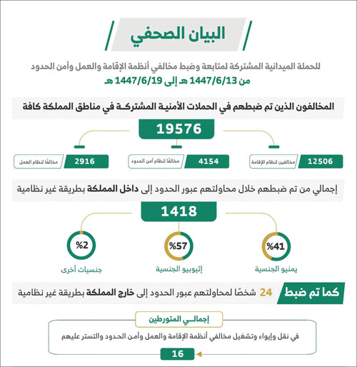 ضبط (19576) مخالفًا لأنظمة الإقامة والعمل 