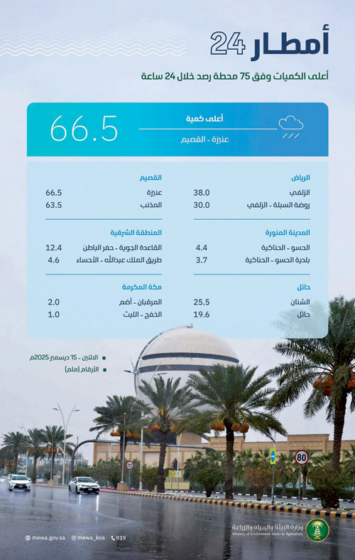 رصد هطول أمطار في 8 مناطق تتصدرها القصيم 