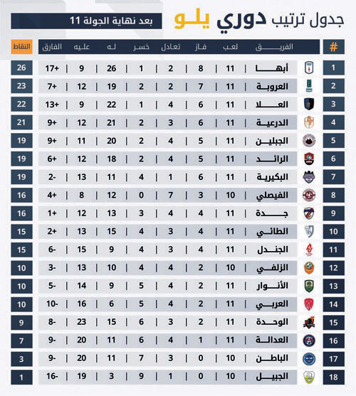 الجمعة والسبت 6 مواجهات ضمن الجولة 12 من دوري يلو 
