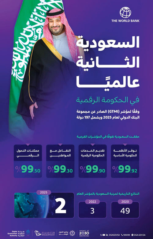 السعودية الثانية عالميًا في الحكومة الرقمية وفقًا لمؤشر (GTMI) 