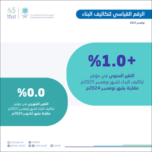 «الإحصاء»: تكاليف البناء في المملكة تسجل ارتفاعًا بنسبة 1.0 % خلال نوفمبر 