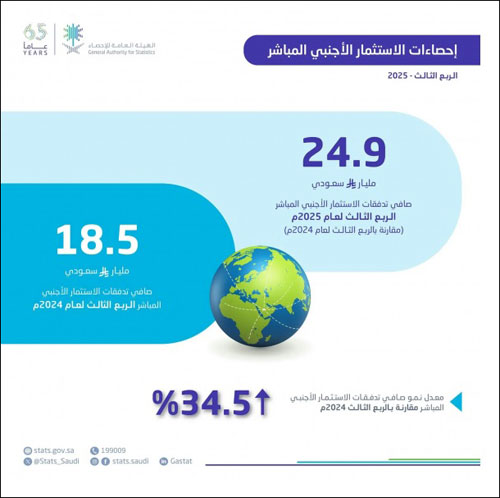 في الربع الثالث لـ«2025» بارتفاع 34.5 % عن الربع المماثل للعام الماضي 