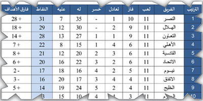 ترتيب فرق دوري روشن بعد نهاية الجولة 12.. (الجولة العاشرة مؤجلة) 