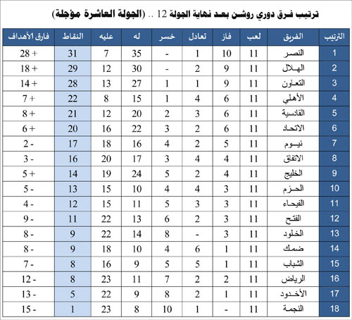ترتيب فرق دوري روشن بعد نهاية الجولة 12.. (الجولة العاشرة مؤجلة) 
