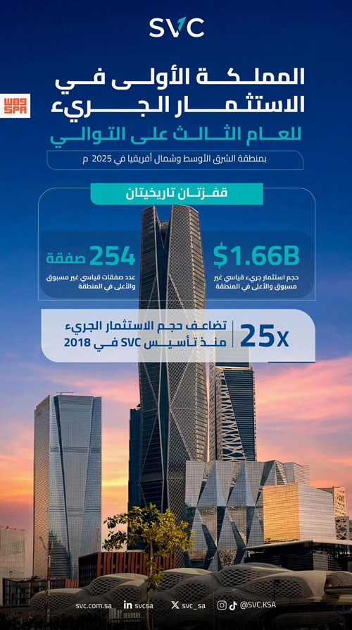 الاستثمار الجريء يعزِّز صدارة المملكة إقليميًا في 2025 للعام الثالث على التوالي 