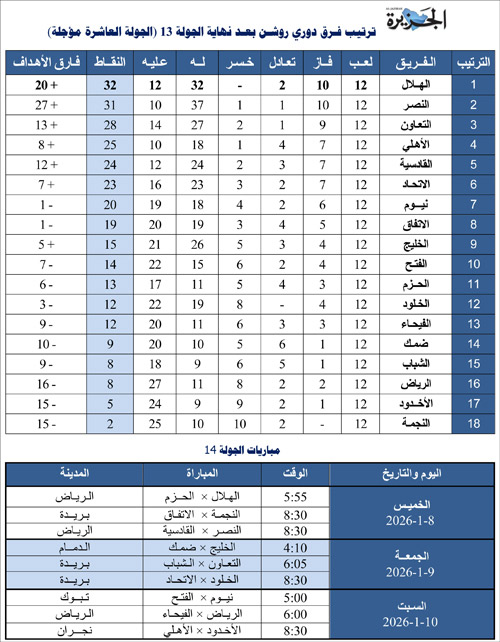 ترتيب فرق دوري روشن بعد نهاية الجولة 13 