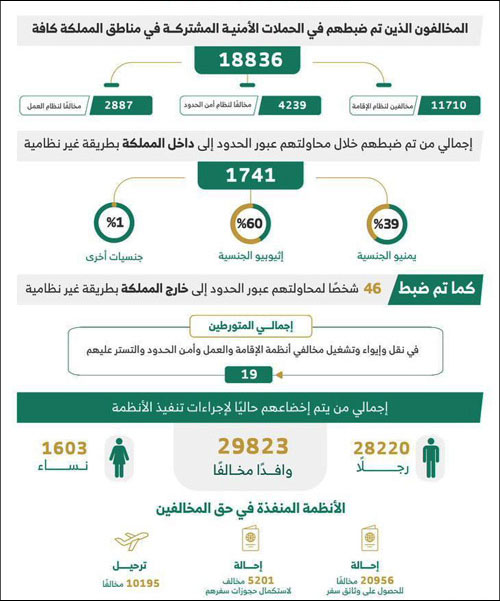 في مناطق المملكة خلال أسبوع 