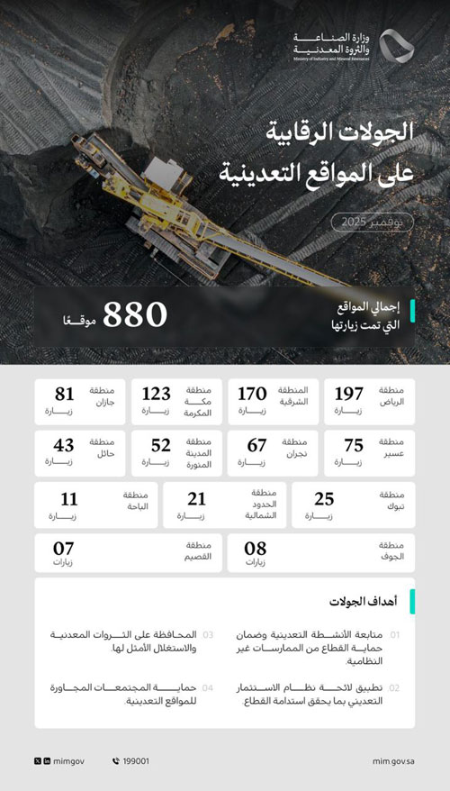 وزارة الصناعة والثروة المعدنية تنفذ 880 جولة رقابية 
