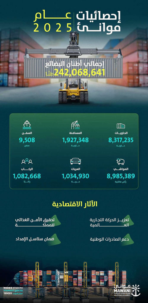 «موانئ» تحقق ارتفاعًا بنسبة 10.58 % في مناولة الحاويات خلال عام 2025 