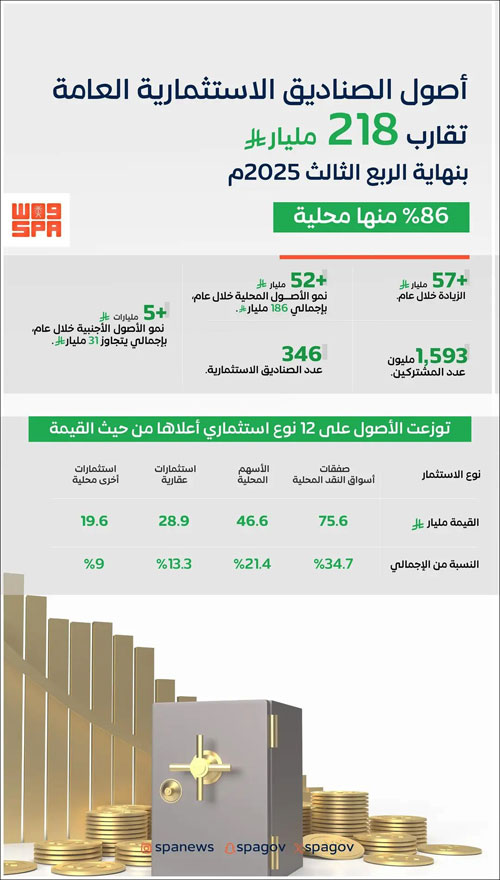 218 مليار ريال أصول الصناديق الاستثمارية العامة 