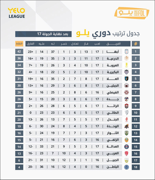 بعد نهاية الدور الأول من دوري يلو لأندية الأولى 