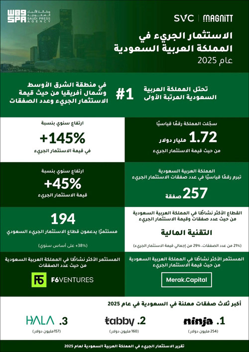 المملكة الأولى بـ&laquo;1.72&raquo; مليار دولار استثمارات جريئة 