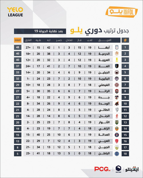 أبها يوسع الفارق.. الدرعية يتعثر.. العروبة ثالث الترتيب 