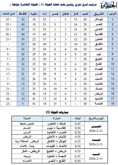 ترتيب فرق دوري روشن بعد نهاية الجولة 21 ومباريات الجولة 22 