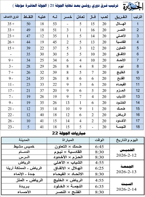 ترتيب فرق دوري روشن بعد نهاية الجولة 21 ومباريات الجولة 22 