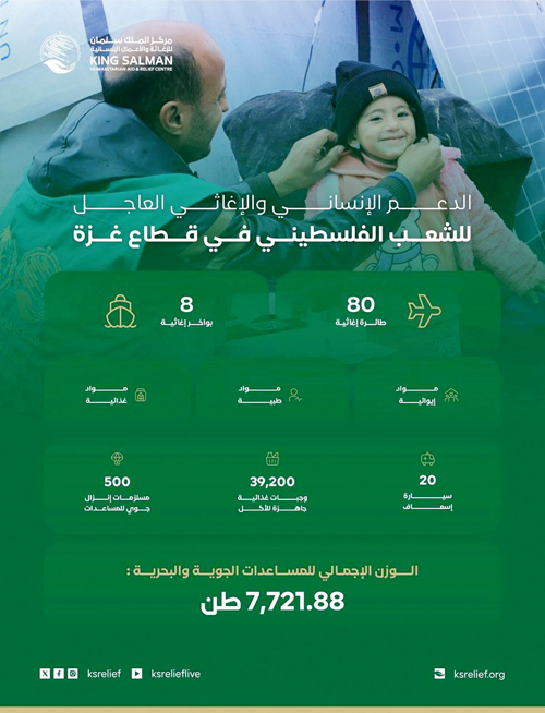 الدعم الإنساني والإغاثي العاجل للشعب الفلسطيني في قطاع غزة 