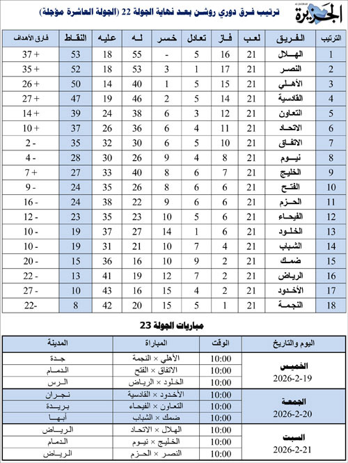 ترتيب فرق دوري روشن بعد نهاية الجولة 22 ومباريات الجولة 23 