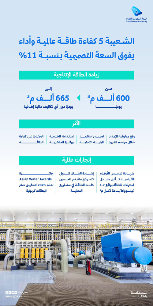 الشعيبة (5) تتجاوز السعة التصميمية 11 % وتسجل رقمًا عالميًا في كفاءة الطاقة 