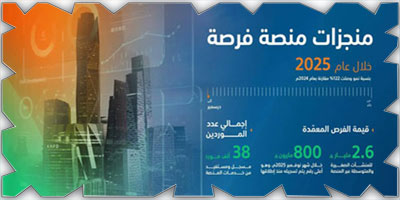 2.6 مليار ريال قيمة الفرص المعمّدة للمنشآت الصغيرة والمتوسطة عبر منصة «فرصة» لعام 2025 