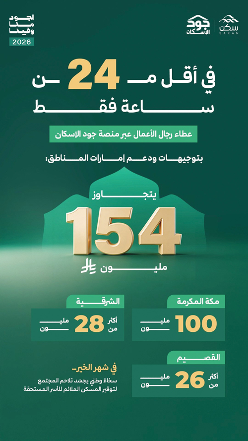 بتوجيهات ودعم إمارات المناطق: عطاء رجال الأعمال عبر منصة جود الإسكان يتجاوز 154 مليون ريال 