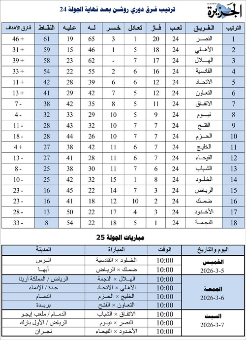 ترتيب فرق دوري روشن بعد نهاية الجولة 24 ومباريات الجولة 25 