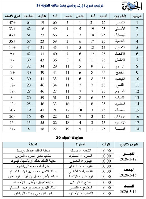 ترتيب فرق دوري روشن بعد نهاية الجولة 25 ومباريات الجولة 26 