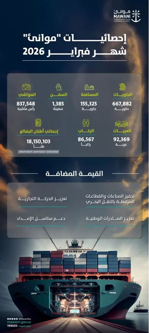 «موانئ» تحقق ارتفاعًا بنسبة 20.89 % في مناولة الحاويات خلال فبراير 