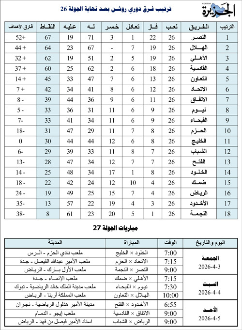 ترتيب فرق دوري روشن بعد نهاية الجولة 26 ومباريات الجولة 27 